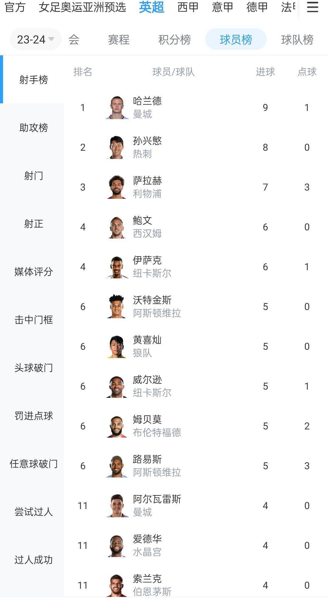 ”塔雷米现年31岁，这位伊朗前锋本赛季为波尔图出战14次葡超贡献3球1助攻，出战6次欧冠贡献2球2助攻，德转当前身价1800万欧。